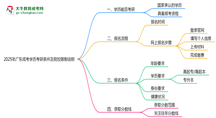 2025年廣東成考學(xué)歷考研條件及院校限制說(shuō)明思維導(dǎo)圖