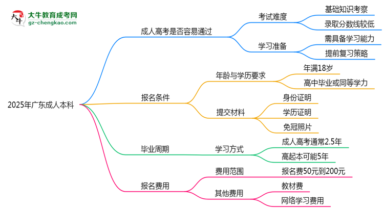 2025年廣東成人本科是否到了就能過(guò)？真那么簡(jiǎn)單嗎？思維導(dǎo)圖