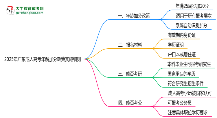 2025年廣東成人高考年齡加分政策實(shí)施細(xì)則思維導(dǎo)圖