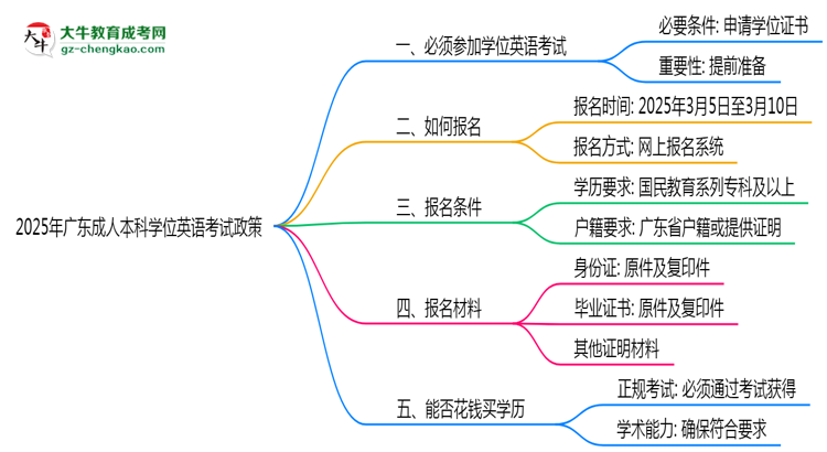 2025年廣東成人本科學(xué)位英語(yǔ)考試必考政策思維導(dǎo)圖