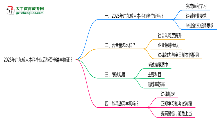 2025年廣東成人本科畢業(yè)后能否申請(qǐng)學(xué)位證？思維導(dǎo)圖