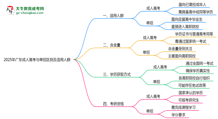 2025年廣東成人高考與單招區(qū)別及適用人群思維導圖