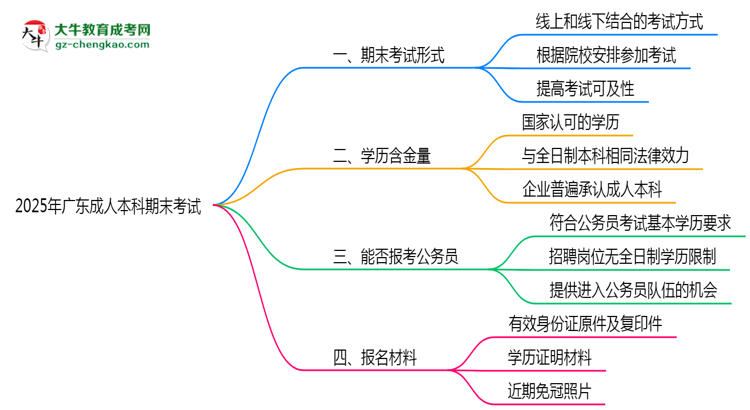 2025年廣東成人本科期末考試是線上考還是線下考?思維導(dǎo)圖