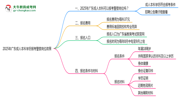 2025年廣東成人本科學(xué)歷報考警察崗位政策思維導(dǎo)圖
