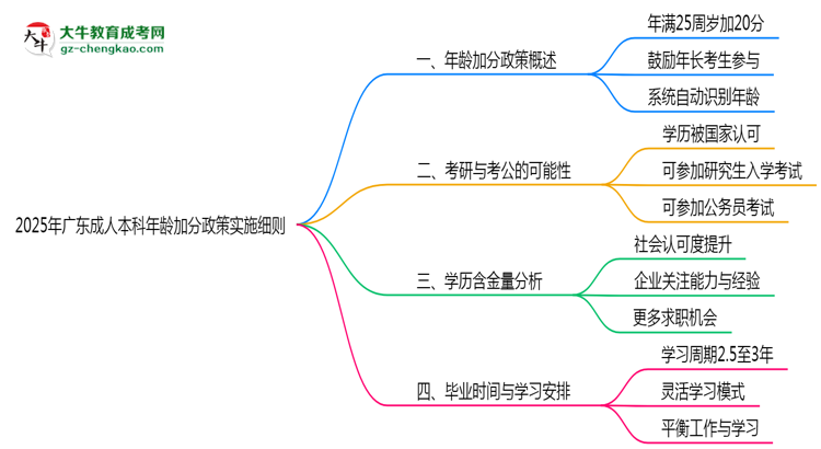 2025年廣東成人本科年齡加分政策實(shí)施細(xì)則思維導(dǎo)圖