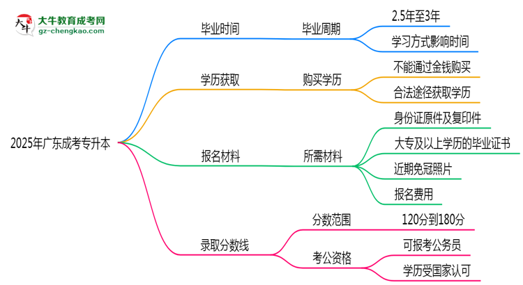 2025年廣東成考專升本最快畢業(yè)拿證時(shí)間預(yù)估思維導(dǎo)圖