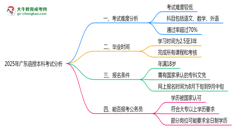 2025年廣東函授本科考試難度分析與備考建議思維導(dǎo)圖