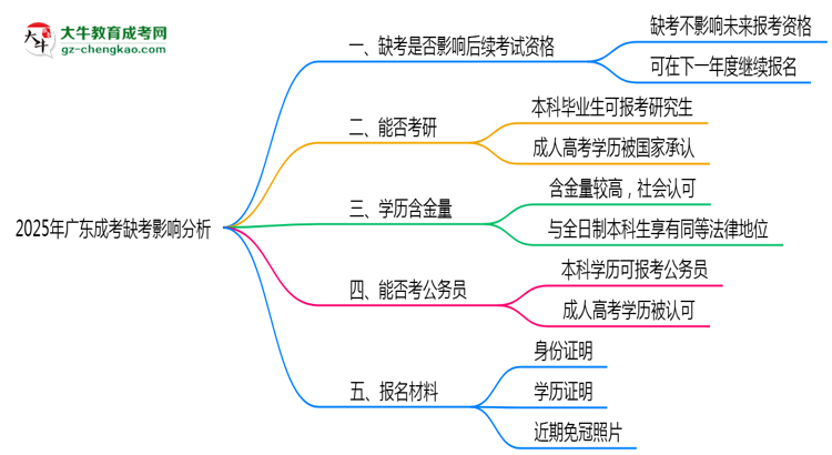 2025年廣東成考缺考是否影響后續(xù)考試資格思維導圖