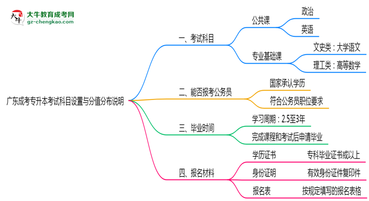 廣東成考專升本考試科目設(shè)置與分值分布說明（2025年新）思維導(dǎo)圖