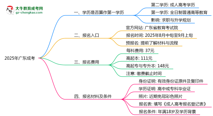 2025年廣東成考學(xué)歷是否算作第一學(xué)歷思維導(dǎo)圖