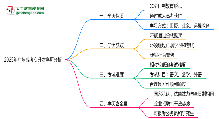 2025年廣東成考專升本學(xué)歷是否屬于全日制性質(zhì)思維導(dǎo)圖