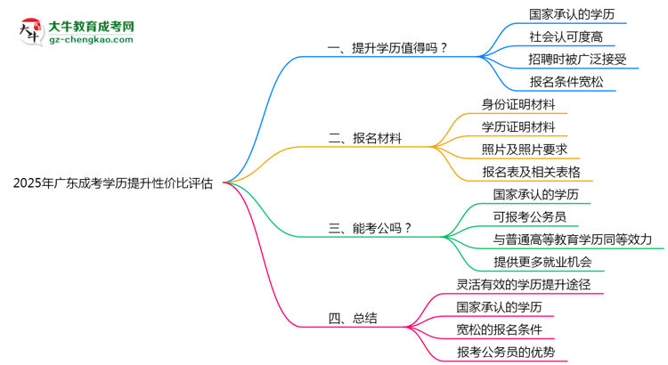 2025年廣東成考學(xué)歷提升性價(jià)比評(píng)估思維導(dǎo)圖