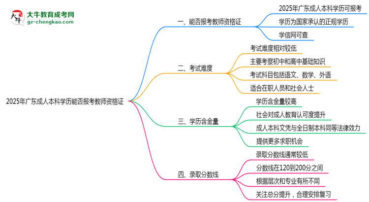 2025年廣東成人本科學(xué)歷能否報(bào)考教師資格證思維導(dǎo)圖
