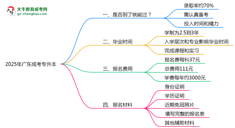 2025年廣東成考專升本是否到了就能過？真那么簡單嗎？思維導(dǎo)圖