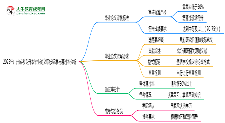 廣州成考專升本畢業(yè)論文審核標(biāo)準(zhǔn)與通過(guò)率分析思維導(dǎo)圖