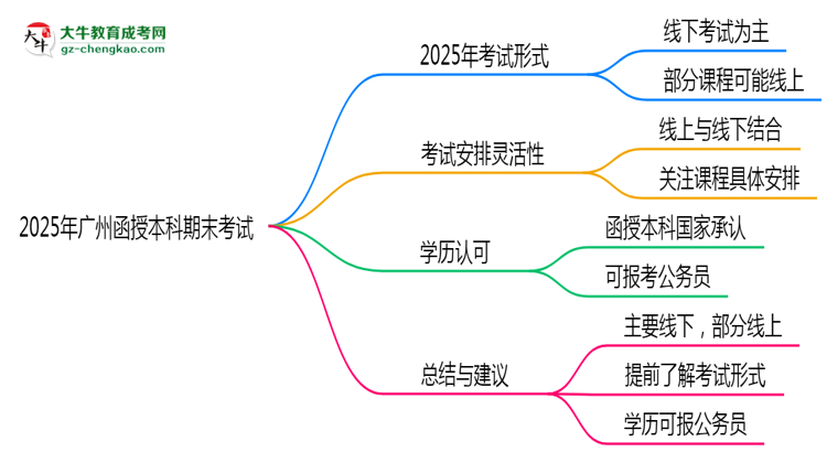 2025年廣州函授本科期末考試是線上考還是線下考？思維導(dǎo)圖