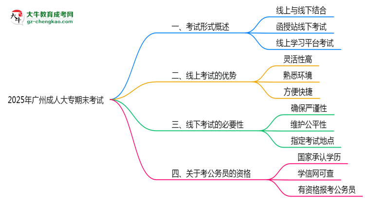 2025年廣州成人大專期末考試是線上考還是線下考?思維導(dǎo)圖