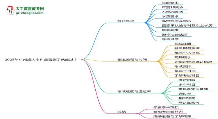 2025年廣州成人本科是否到了就能過？真那么簡單嗎？思維導圖