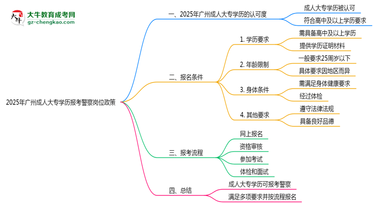 2025年廣州成人大專學(xué)歷報考警察崗位政策思維導(dǎo)圖