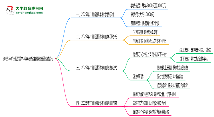 2025年廣州函授本科學(xué)費標(biāo)準(zhǔn)及繳費避坑指南思維導(dǎo)圖