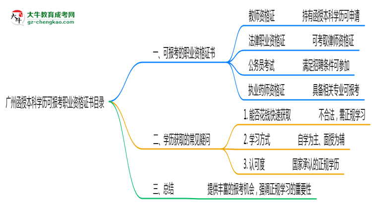 廣州函授本科學(xué)歷可報(bào)考職業(yè)資格證書目錄思維導(dǎo)圖