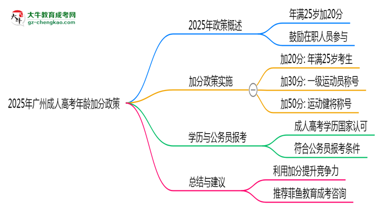 2025年廣州成人高考年齡加分政策實(shí)施細(xì)則思維導(dǎo)圖