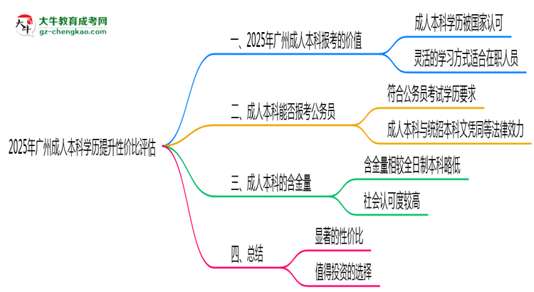 2025年廣州成人本科學(xué)歷提升性價(jià)比評(píng)估思維導(dǎo)圖