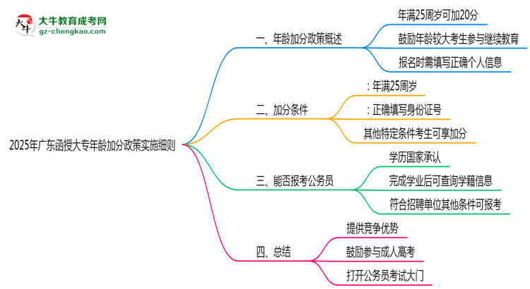2025年廣東函授大專(zhuān)年齡加分政策實(shí)施細(xì)則思維導(dǎo)圖