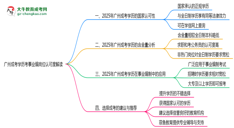 廣州成考學歷考事業(yè)編崗位認可度解讀思維導圖
