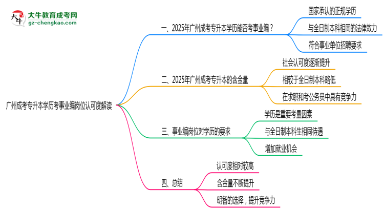 廣州成考專升本學歷考事業(yè)編崗位認可度解讀思維導圖