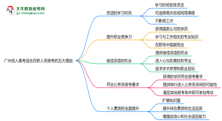 廣州成人高考適合在職人員報考的五大理由思維導圖