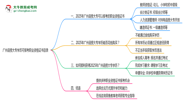 廣州函授大專學(xué)歷可報(bào)考職業(yè)資格證書目錄思維導(dǎo)圖