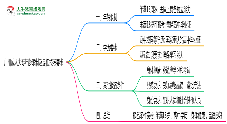 廣州成人大專年齡限制及最低報考要求說明思維導圖