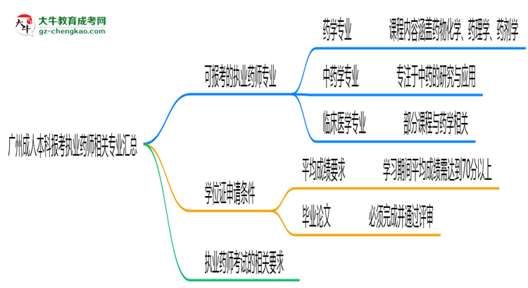 廣州成人本科報(bào)考執(zhí)業(yè)藥師相關(guān)專業(yè)匯總思維導(dǎo)圖