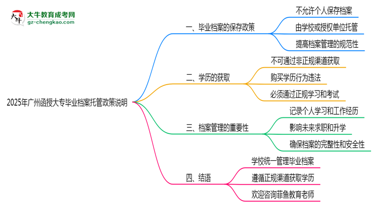 2025年廣州函授大專畢業(yè)檔案托管政策說(shuō)明思維導(dǎo)圖