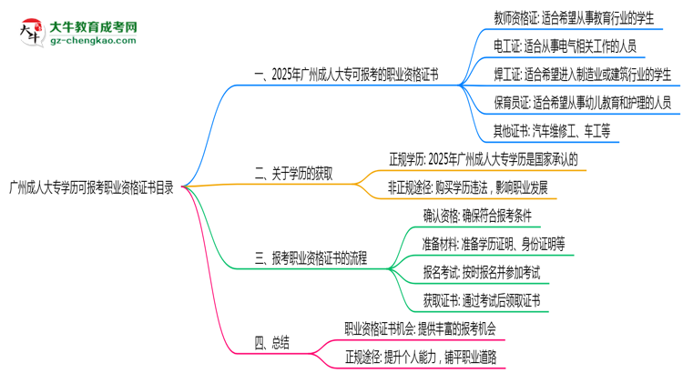 廣州成人大專學(xué)歷可報考職業(yè)資格證書目錄思維導(dǎo)圖