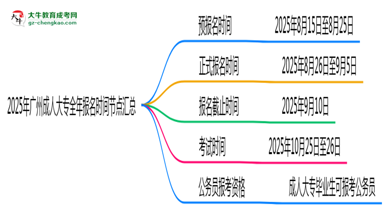 2025年廣州成人大專全年報名時間節(jié)點匯總思維導圖