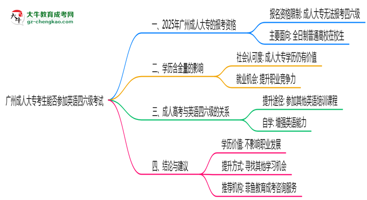廣州成人大?？忌芊駞⒓佑⒄Z四六級考試思維導圖