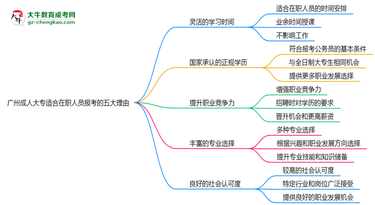 廣州成人大專適合在職人員報(bào)考的五大理由思維導(dǎo)圖