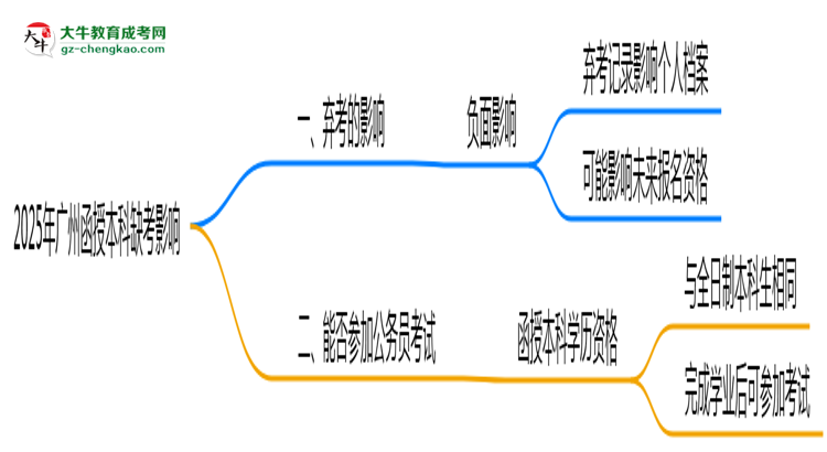 2025年廣州函授本科缺考是否影響后續(xù)考試資格思維導(dǎo)圖