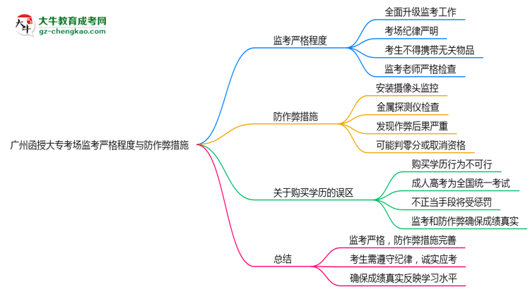 廣州函授大?？紙霰O(jiān)考嚴(yán)格程度與防作弊措施思維導(dǎo)圖