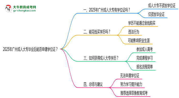 2025年廣州成人大專畢業(yè)后能否申請(qǐng)學(xué)位證？思維導(dǎo)圖