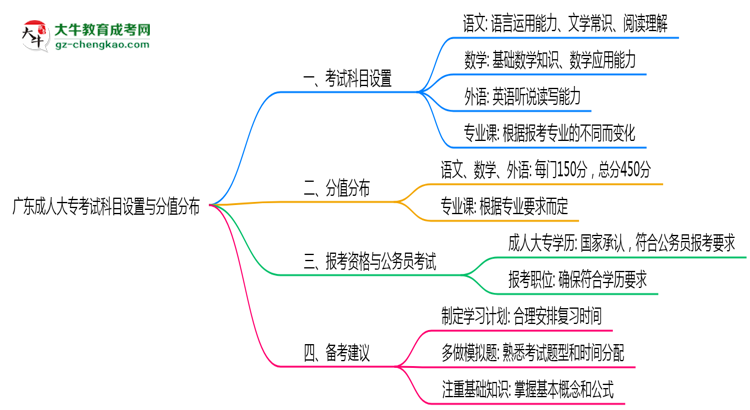 廣東成人大專考試科目設置與分值分布說明(2025年新)思維導圖