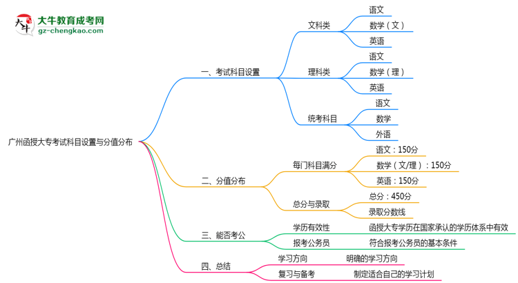 廣州函授大?？荚嚳颇吭O(shè)置與分值分布說(shuō)明（2025年新）思維導(dǎo)圖