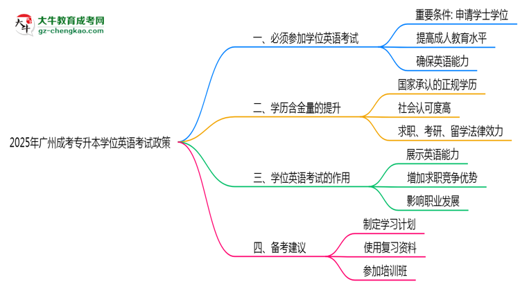 2025年廣州成考專(zhuān)升本學(xué)位英語(yǔ)考試必考政策思維導(dǎo)圖