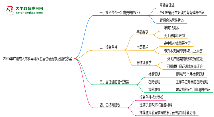 2025年廣州成人本科異地報(bào)名居住證要求及替代方案思維導(dǎo)圖
