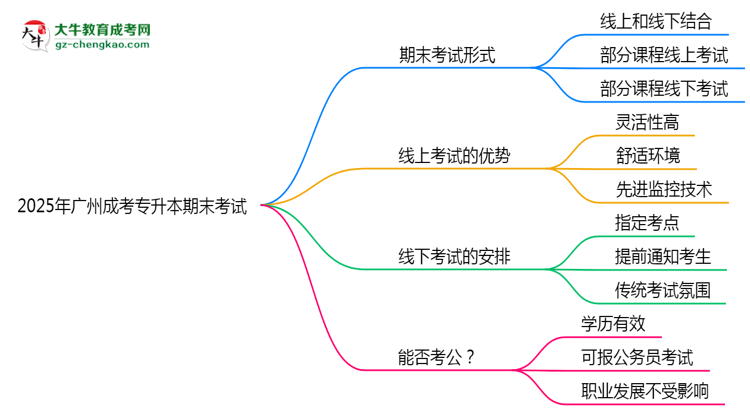 2025年廣州成考專升本期末考試是線上考還是線下考？思維導圖
