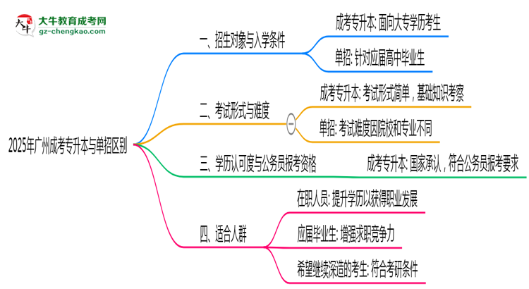 2025年廣州成考專升本與單招區(qū)別及適用人群思維導圖