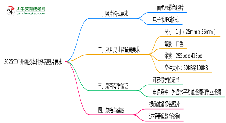 2025年廣州函授本科報名照片格式尺寸及背景要求思維導(dǎo)圖
