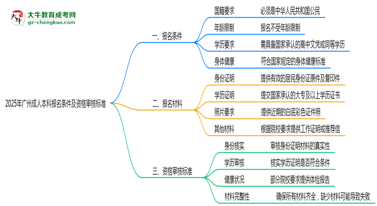 2025年廣州成人本科報名條件及資格審核標(biāo)準(zhǔn)思維導(dǎo)圖